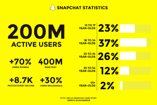 Statistiche Snapchat