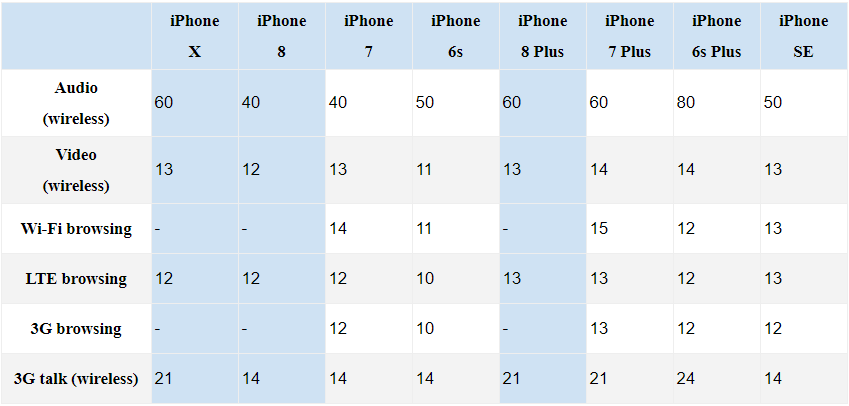 Svelata la batteria di iPhone X: eccola comparata a iPhone 8 e Samsung Galaxy